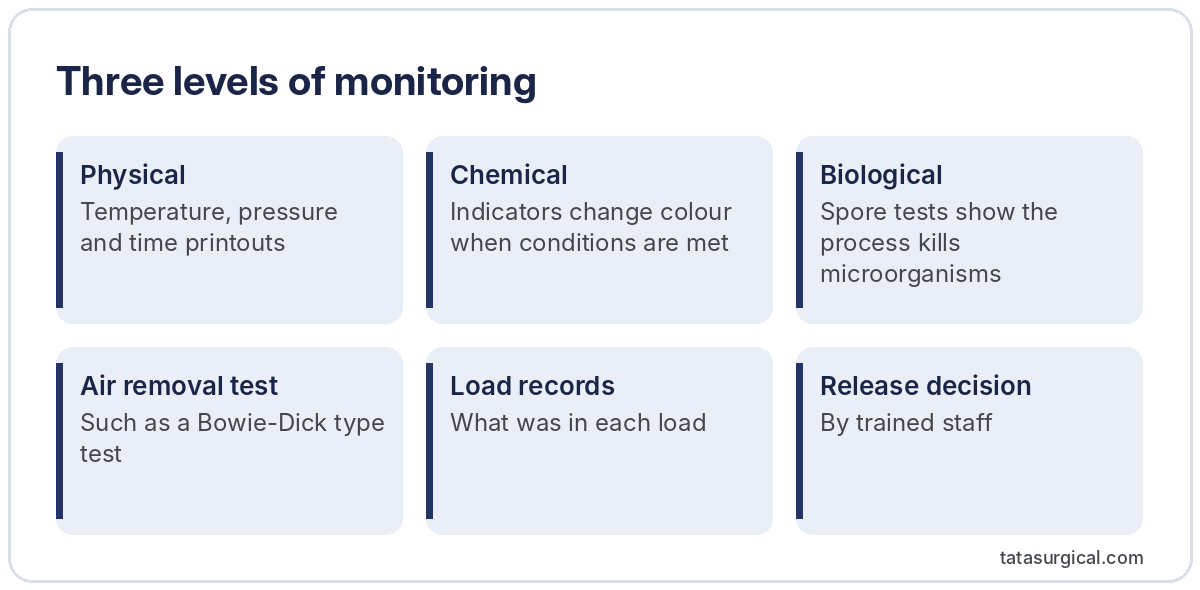 Three levels of monitoring - Tata Surgical