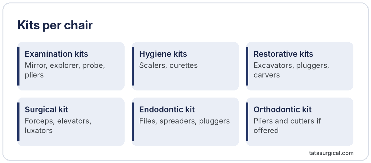 Kits per chair - Tata Surgical