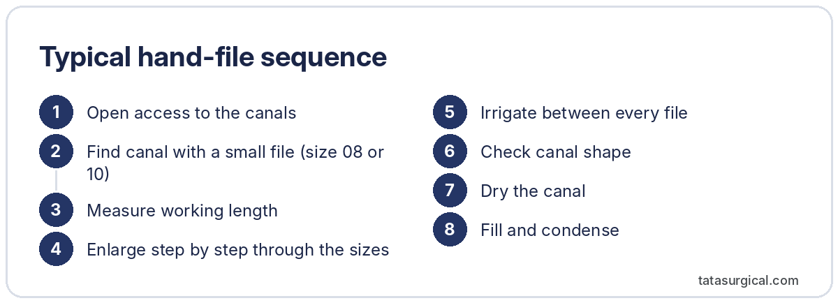 Typical hand-file sequence - Tata Surgical