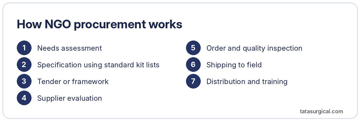 How NGO procurement works - Tata Surgical