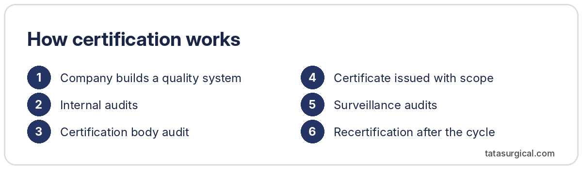 How certification works - Tata Surgical