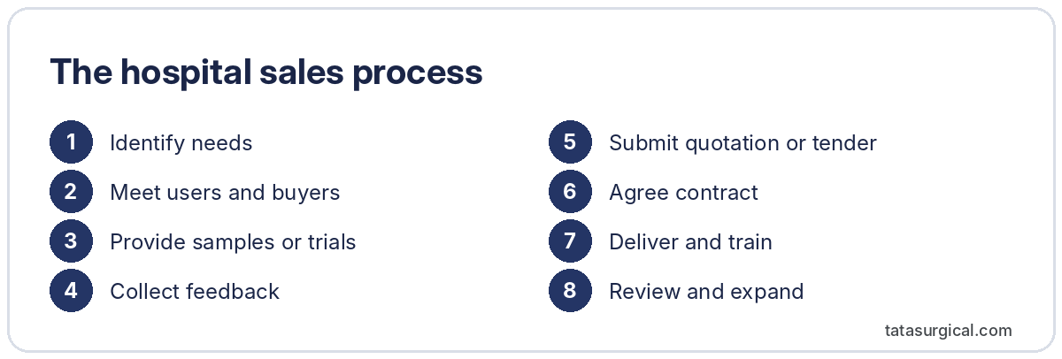 The hospital sales process - Tata Surgical