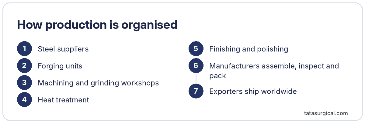 How production is organised - Tata Surgical