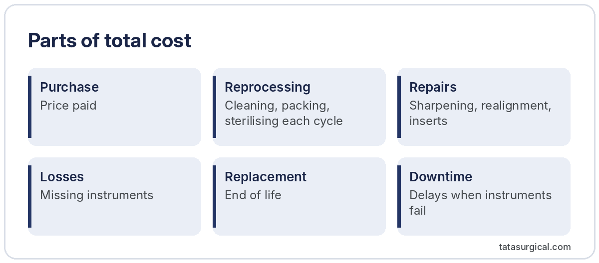 Parts of total cost - Tata Surgical