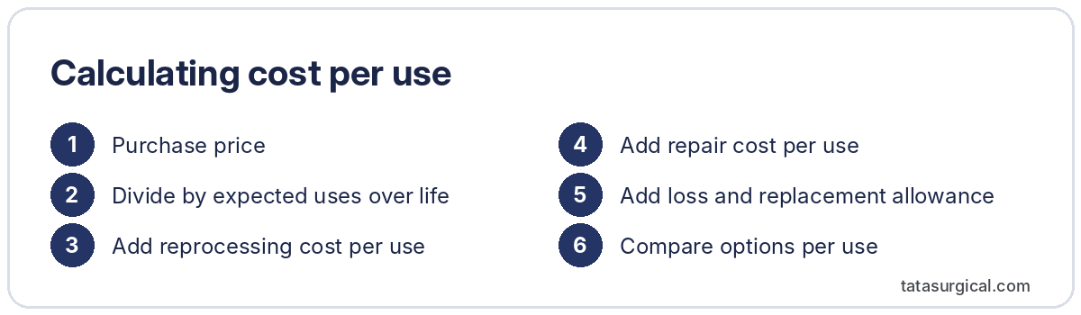 Calculating cost per use - Tata Surgical